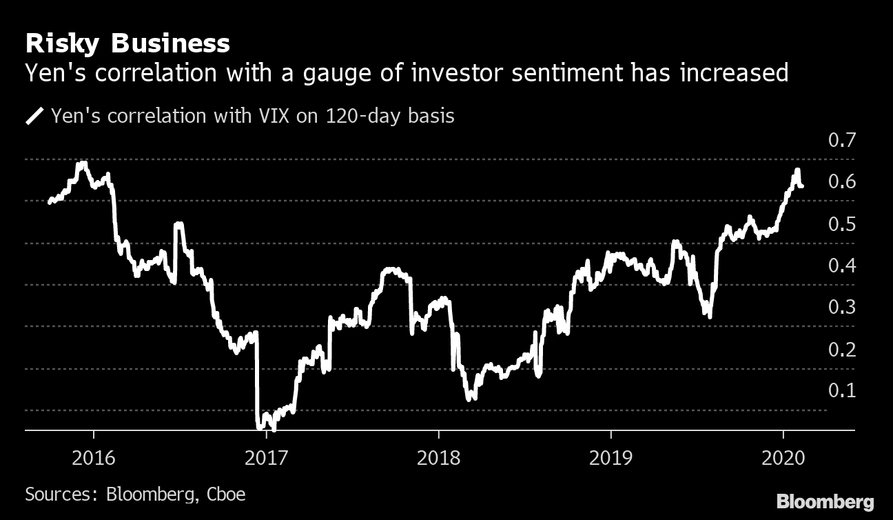 Dollar Strength Is Masking Yen’s Enduring Value as a Haven Bloomberg