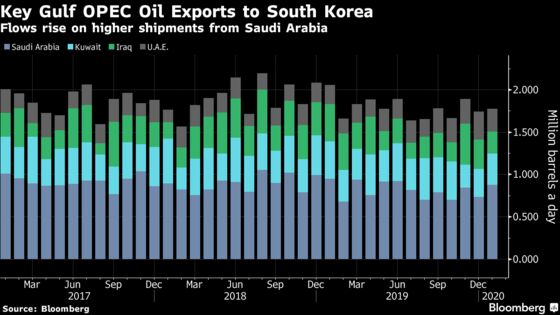 OPEC’s Middle East Oil Flows Rise Despite Deeper Production Cuts