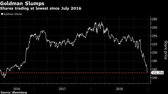 Goldman Sachs Falls for Fifth Day as 1MDB Risk Remains in Focus