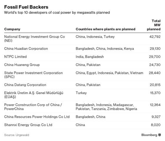 China's Funding for Coal Draws Scrutiny as Climate Concern Grows