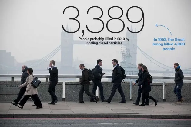 London Leads the EU in Car Pollution; Diesel Fuel Blamed