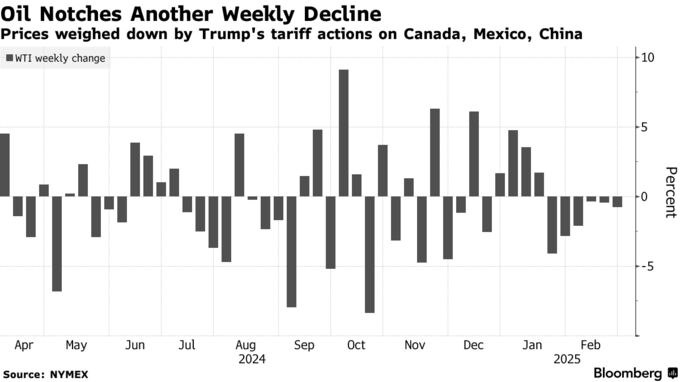 Oil Notches Another Weekly Decline | Prices weighed down by Trump's tariff actions on Canada, Mexico, China