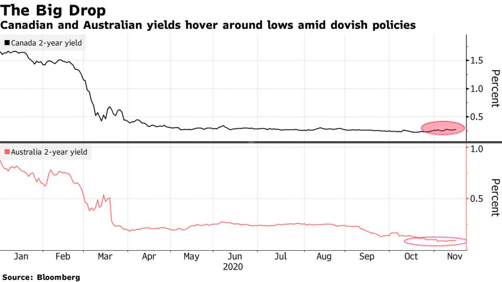 債券より通貨が優れたヘッジ手段か 超低金利の世界で株価下落に備え Bloomberg