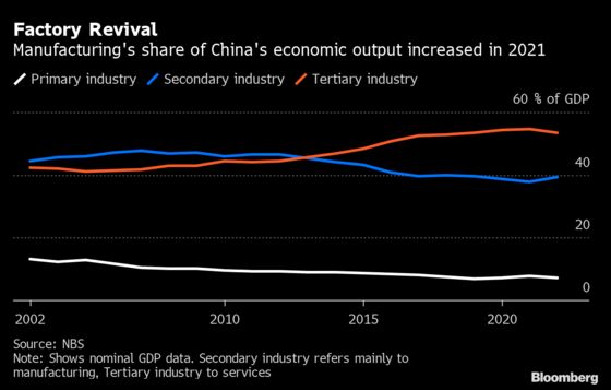 How China’s Economy Grew in 2021 Despite a Property Slump