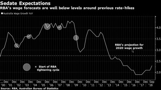 Clues in RBA Tightening Cycles Signal Rates Could Hold Past 2020