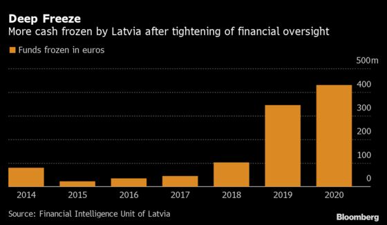 Dirty Money Flows Continuing Over New Channels, Latvia Says