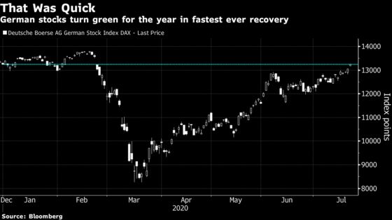 Germany’s DAX Set to Turn Positive for 2020 on EU Deal Boost