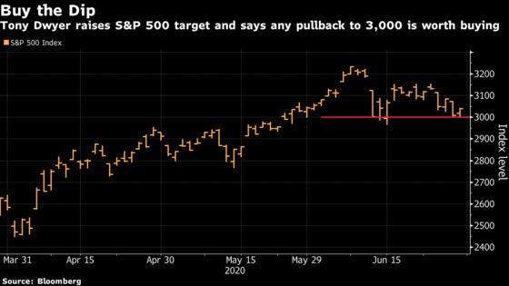 Canaccord’s Dwyer Says Buy the Dip, Boosting S&P 500 Forecast