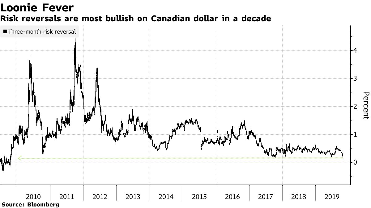 ＪＰモルガン、対円でカナダ・ドル買い推奨－３中銀の政策決定控え - Bloomberg
