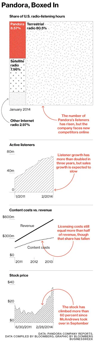 Pandora's Stock Rally Isn't Solving Its Problems