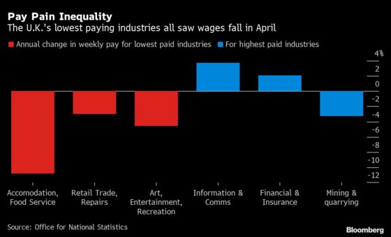 Lowest Paid Workers Bear Brunt of U.K.’s Lockdown Wage Hit