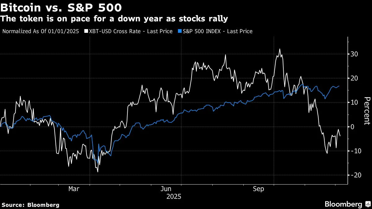 Bitcoin vs. S&P 500 | The token is on pace for a down year as stocks rally