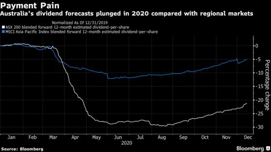 Australian Stocks May Shed Laggard Tag in 2021