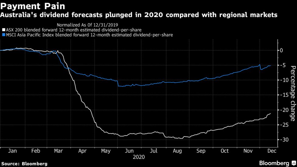 Cyclical Heavy Australian Equities May Shed Laggard Tag In 2021 Bloomberg