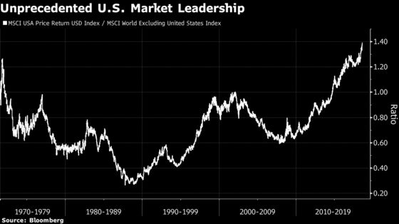 World-Beating U.S. Stocks Show No Sign of Falling Back to the Pack