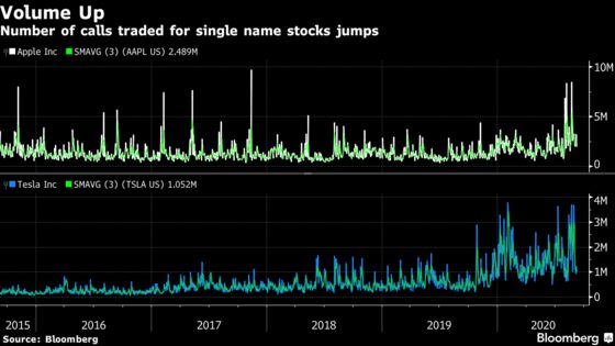 Day Traders, Nasdaq Whales Show Market-Moving Clout With Options