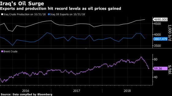Iraqi Oil Surge Puts Hurdle on OPEC's Path to Production Cuts