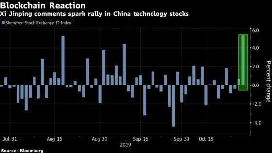 Xi’s Blockchain Push Triggers Frenzy in China Technology Stocks