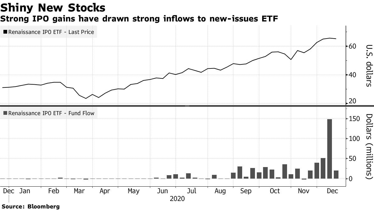 Strong IPO gains have drawn strong inflows to new-issues ETF