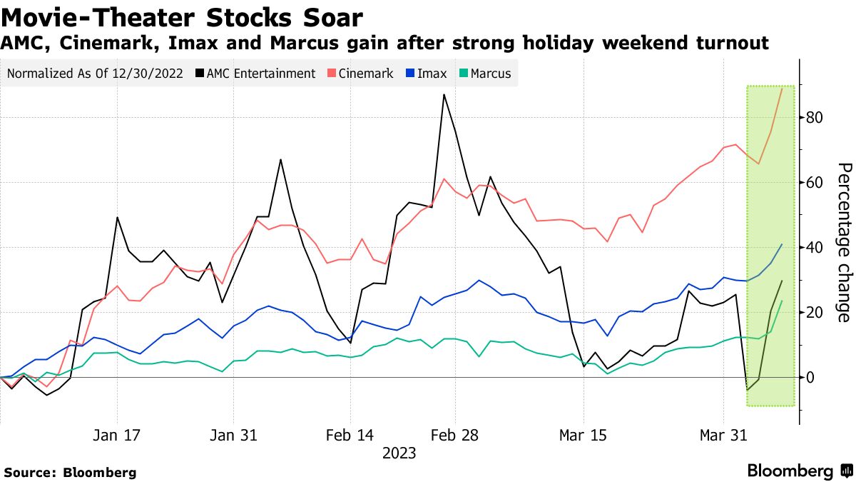 Movie-Theater Stocks Soar | AMC, Cinemark, Imax and Marcus gain after strong holiday weekend turnout