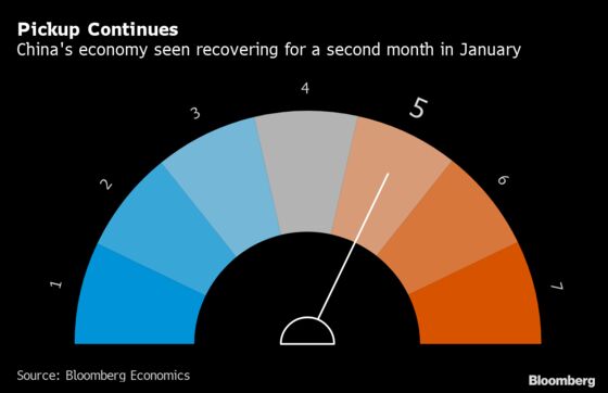 China’s Economy Was Brightening This Month Before Virus Fear Hit