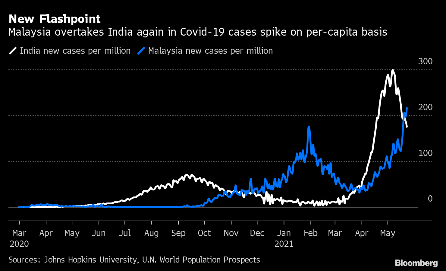 Malaysia Covid Spike May Spark Vertical Surge Health Dg Says Bloomberg