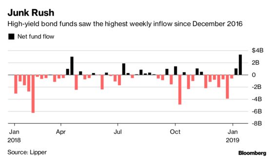 High-Yield Bond Funds See Biggest Inflow Since December 2016