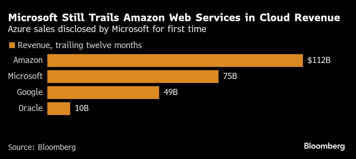 Microsoft Gives Azure Cloud Sales for First Time at $75 Billion
