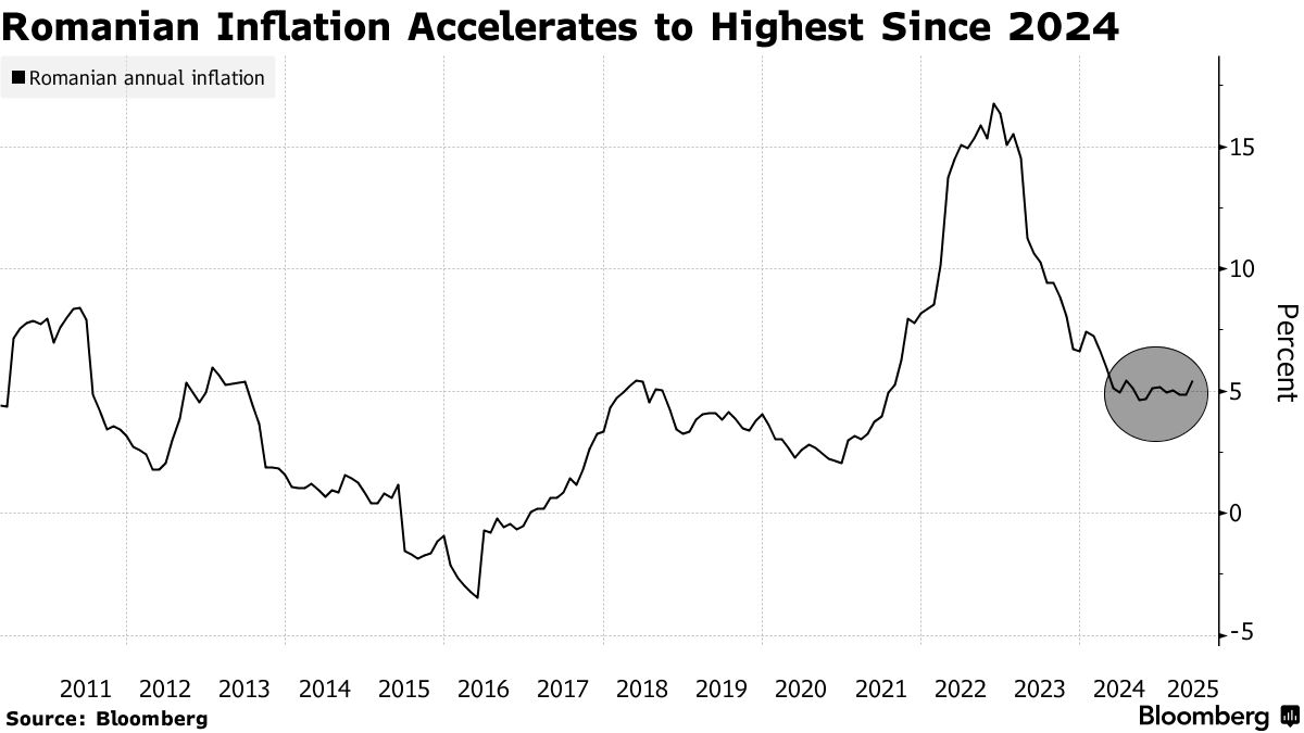 Romanian Inflation Speeds Up Further as Tax Hikes Boost Pressure - Bloomberg