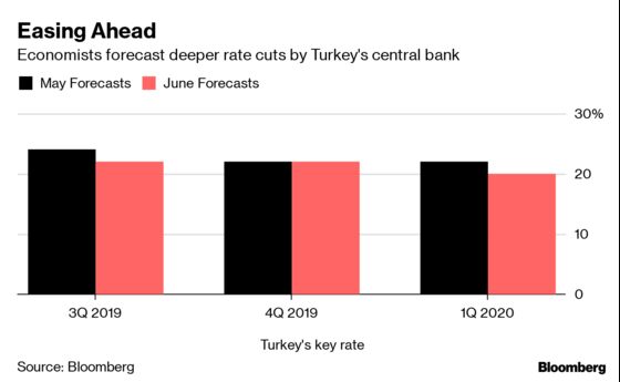 World's Highest Real Rate Ripe for Cuts After Turkey Price Letup