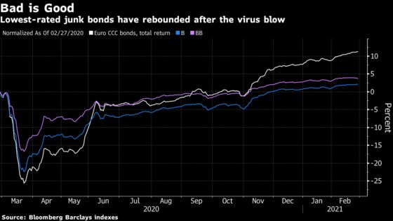 Europe’s Credit Market Comes Full Circle From Pandemic Despair