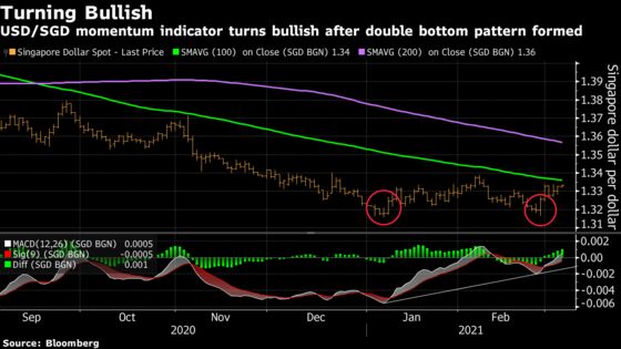 Singapore Dollar’s Fortunes Darken as Buy Momentum Set to Wane