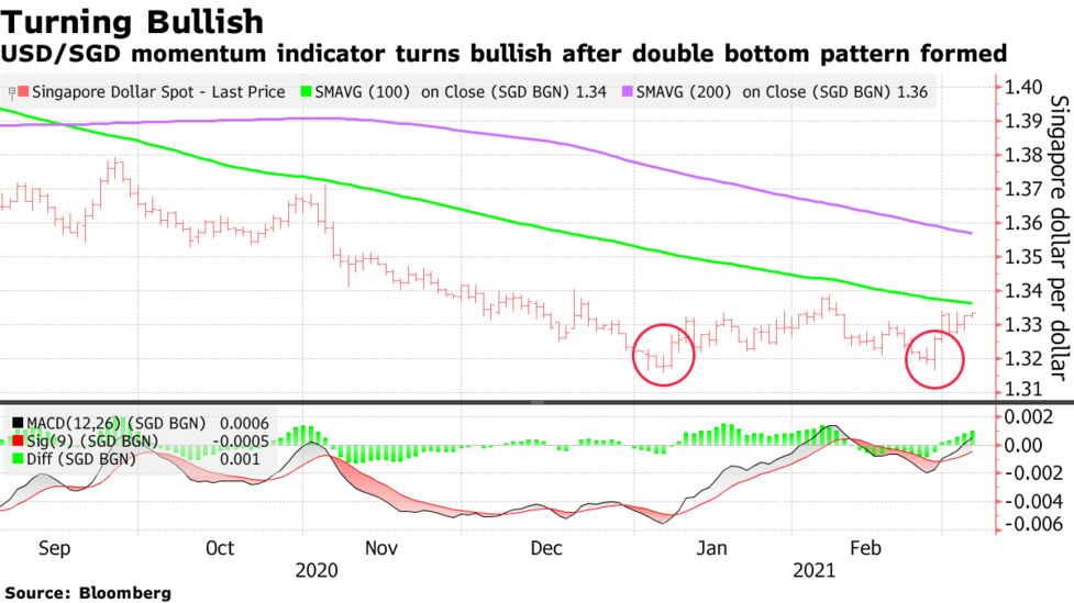 Singapore Dollar S Fortunes Darken As Buy Momentum Set To Wane Bloomberg