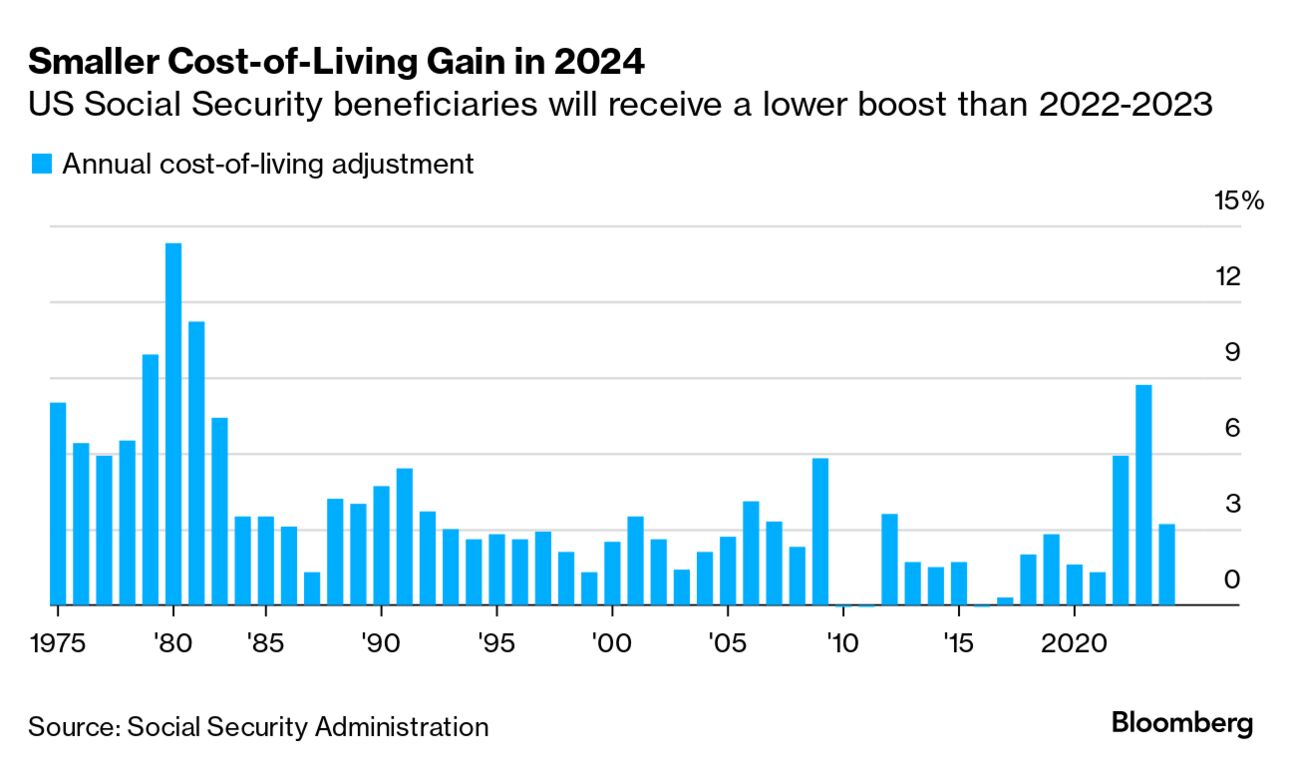 Social Security Boost for US Retirees to Be 3.2% in 2024 - Bloomberg
