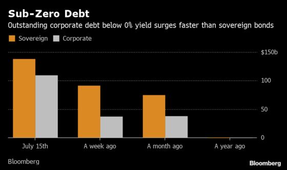 EM Succumbs to Sub-Zero Epidemic as Debt Pile Doubles in a Week