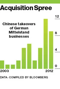 China Goes Shopping for German Factories