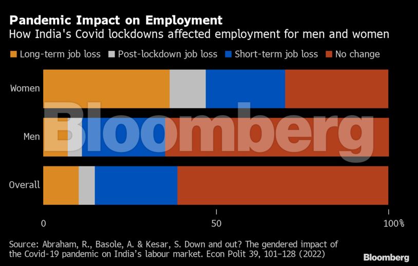 Pandemic Impact on Employment | How India's Covid lockdowns affected employment for men and women