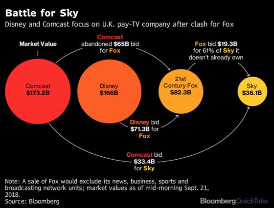 Disney and Fox Are Merging. Why Is Sky Still in Play?