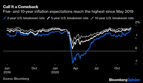 Bond Traders Dare to Bet on a Fiscal Bridge to Vaccine