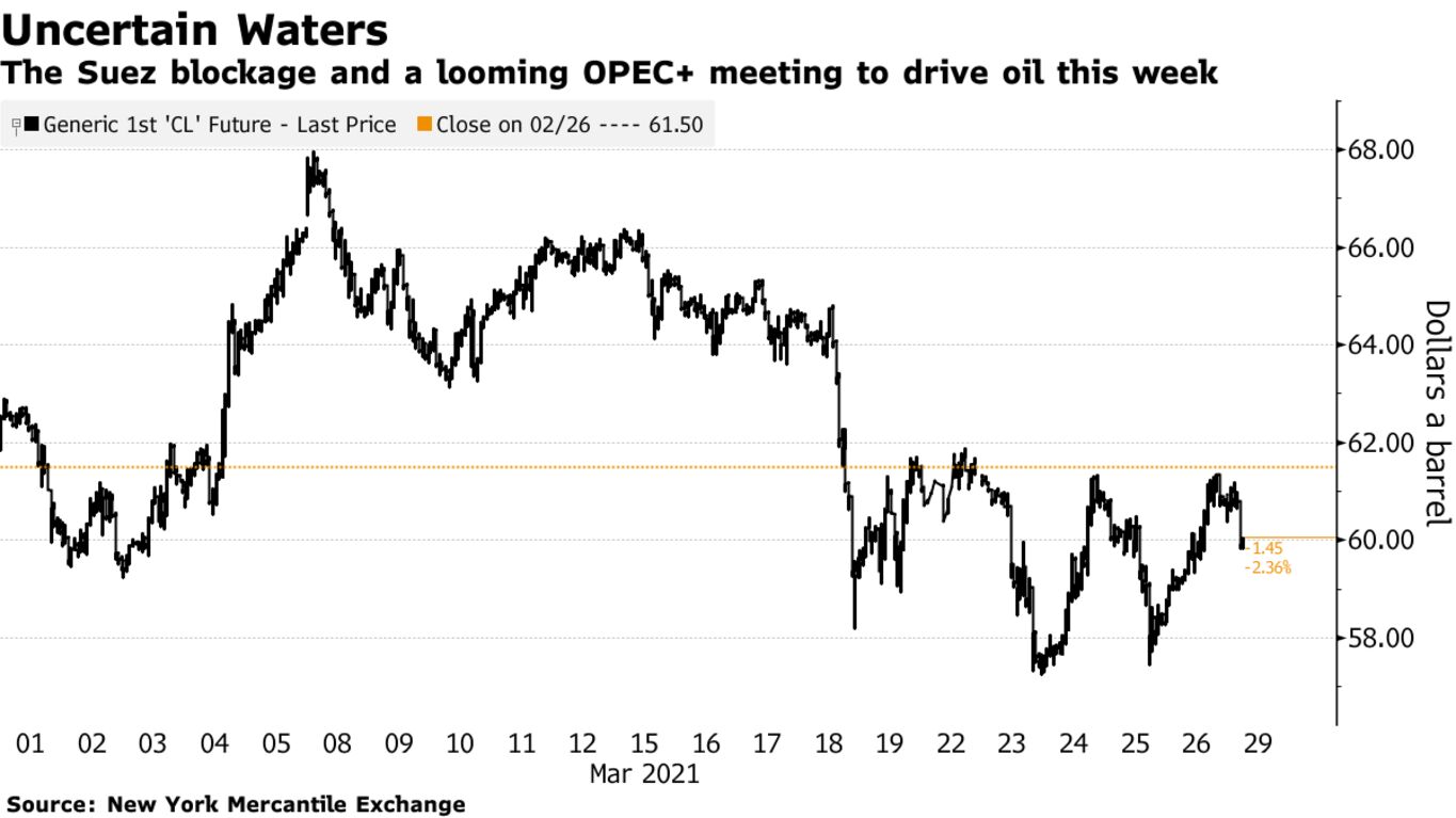 The Suez blockage and a looming OPEC+ meeting to drive oil this week