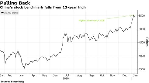 China's stock benchmark falls from 13-year high