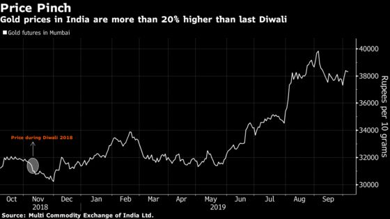 Soaring Gold Prices Put Indian Buyers Off Ahead of Diwali