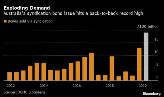 An $8 Trillion Spree Sets Clock Ticking for Bonds’ Judgment Day