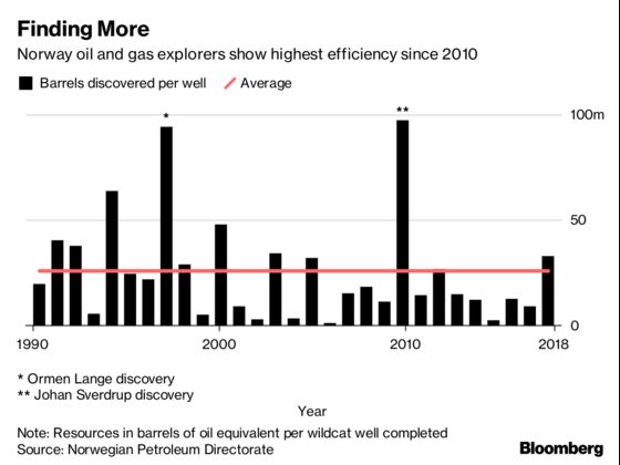 Oil Explorers Get Best Results in Norway Since 2010 Bonanza