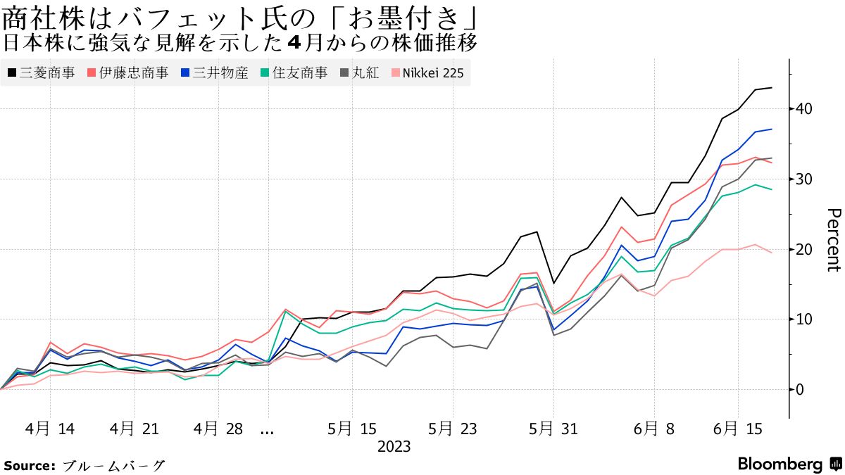 バフェット氏が買い増す商社株、目標株価の上げ幅はトップクラス - Bloomberg