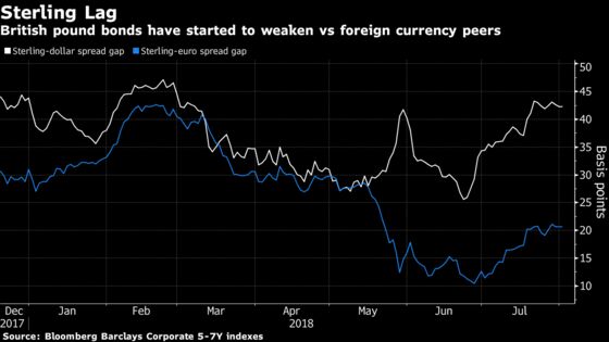 Corporate Bonds are Finally Waking Up to Britain's Brexit Risks