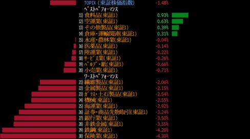 TOPIXの直近続落期間中の業種別騰落率