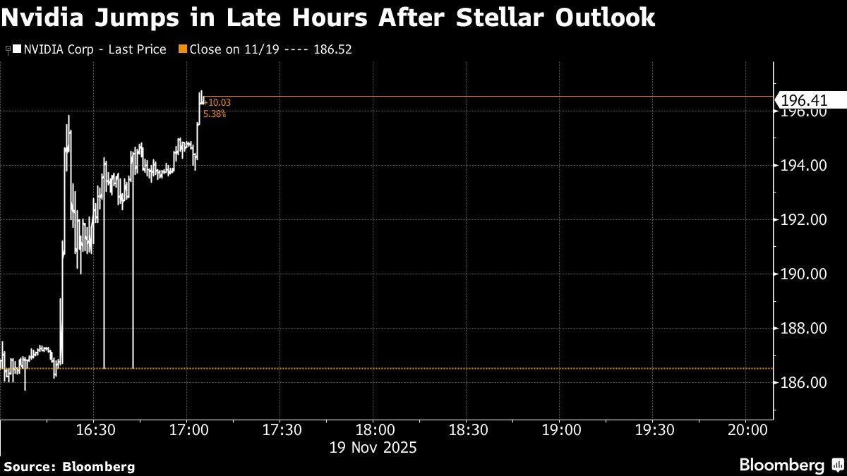 Stocks Rally as Nvidia’s Forecast Soothes AI Fears: Markets Wrap
