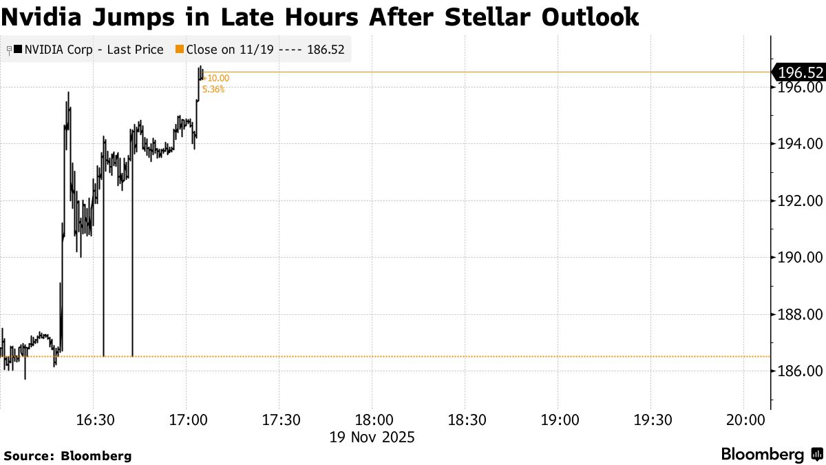 Stock Market Today: Dow, S&P Live Updates for November 19 - Bloomberg