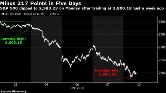 Day After Day of Stock Pain Is Starting to Rival February's Plunge